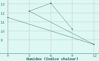 Courbe de l'humidex pour Ust'- Barguzin