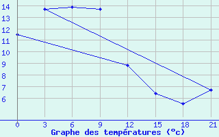 Courbe de tempratures pour Pokrovka