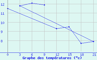 Courbe de tempratures pour Ust