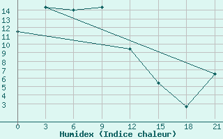 Courbe de l'humidex pour Smidovich