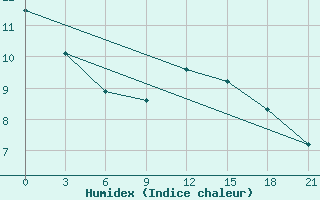 Courbe de l'humidex pour Kornesty