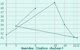 Courbe de l'humidex pour Shoream (UK)