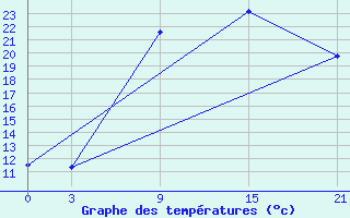 Courbe de tempratures pour Sallum Plateau