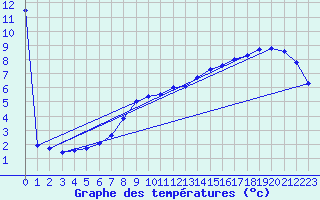 Courbe de tempratures pour Lindenberg