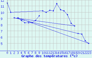 Courbe de tempratures pour Muehlhausen/Thuering