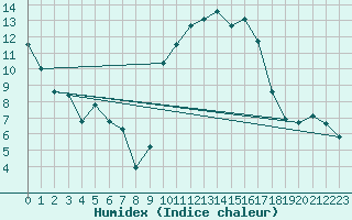 Courbe de l'humidex pour Saint-Mdard-d'Aunis (17)