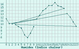 Courbe de l'humidex pour Chteaudun (28)