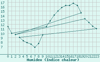 Courbe de l'humidex pour Nantes (44)