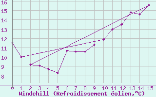 Courbe du refroidissement olien pour Fontaine-les-Vervins (02)