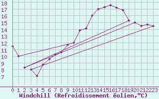 Courbe du refroidissement olien pour Calais / Marck (62)