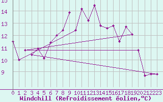 Courbe du refroidissement olien pour Fokstua Ii