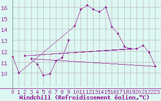 Courbe du refroidissement olien pour Cabestany (66)
