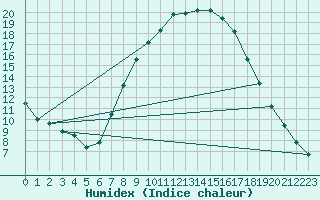 Courbe de l'humidex pour Lingen