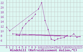 Courbe du refroidissement olien pour Neusiedl am See