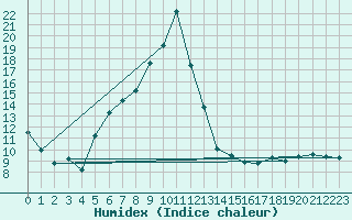 Courbe de l'humidex pour Neusiedl am See