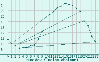 Courbe de l'humidex pour Orte