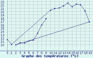 Courbe de tempratures pour Arnstein-Muedesheim