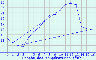 Courbe de tempratures pour Cardak