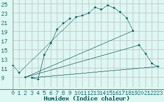 Courbe de l'humidex pour Marnitz