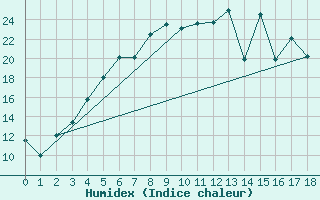 Courbe de l'humidex pour Vest-Torpa Ii