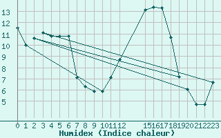 Courbe de l'humidex pour Carpentras (84)