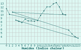 Courbe de l'humidex pour Meiningen