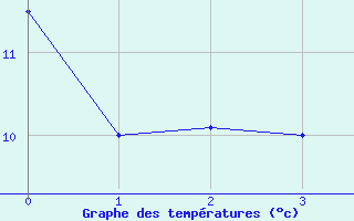 Courbe de tempratures pour Bziers-Courtade (34)