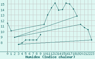 Courbe de l'humidex pour Zamora