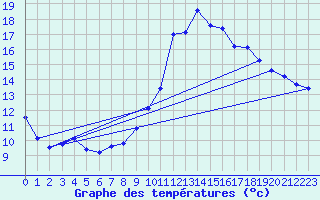 Courbe de tempratures pour Valleroy (54)