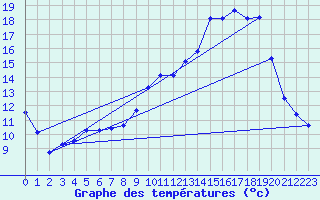 Courbe de tempratures pour Lans-en-Vercors (38)