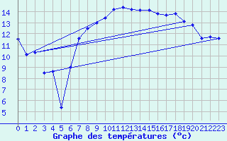 Courbe de tempratures pour Werl