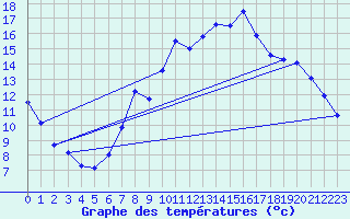 Courbe de tempratures pour Neuchatel (Sw)