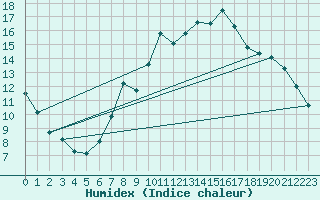 Courbe de l'humidex pour Neuchatel (Sw)
