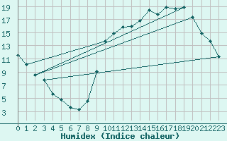 Courbe de l'humidex pour Anglars St-Flix(12)