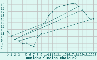 Courbe de l'humidex pour Angoulme - Brie Champniers (16)