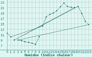 Courbe de l'humidex pour Besn (44)