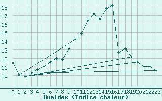 Courbe de l'humidex pour Melle (Be)