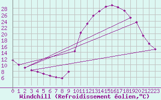 Courbe du refroidissement olien pour Douelle (46)
