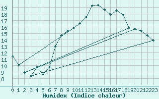 Courbe de l'humidex pour Nyon-Changins (Sw)