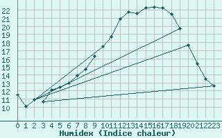 Courbe de l'humidex pour Topcliffe Royal Air Force Base