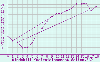 Courbe du refroidissement olien pour Coburg