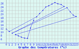 Courbe de tempratures pour Blars (46)