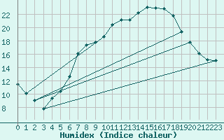 Courbe de l'humidex pour Eisenach