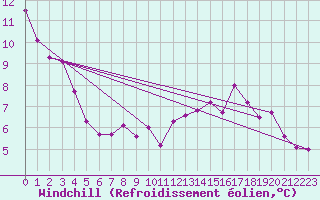 Courbe du refroidissement olien pour Saint-Vran (05)