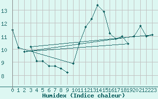 Courbe de l'humidex pour Calvi (2B)