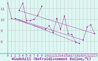 Courbe du refroidissement olien pour Santander (Esp)