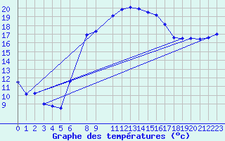 Courbe de tempratures pour Abed