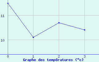 Courbe de tempratures pour Watten (59)