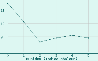 Courbe de l'humidex pour Thomastown