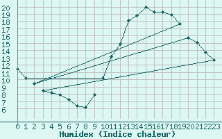 Courbe de l'humidex pour Laval (53)